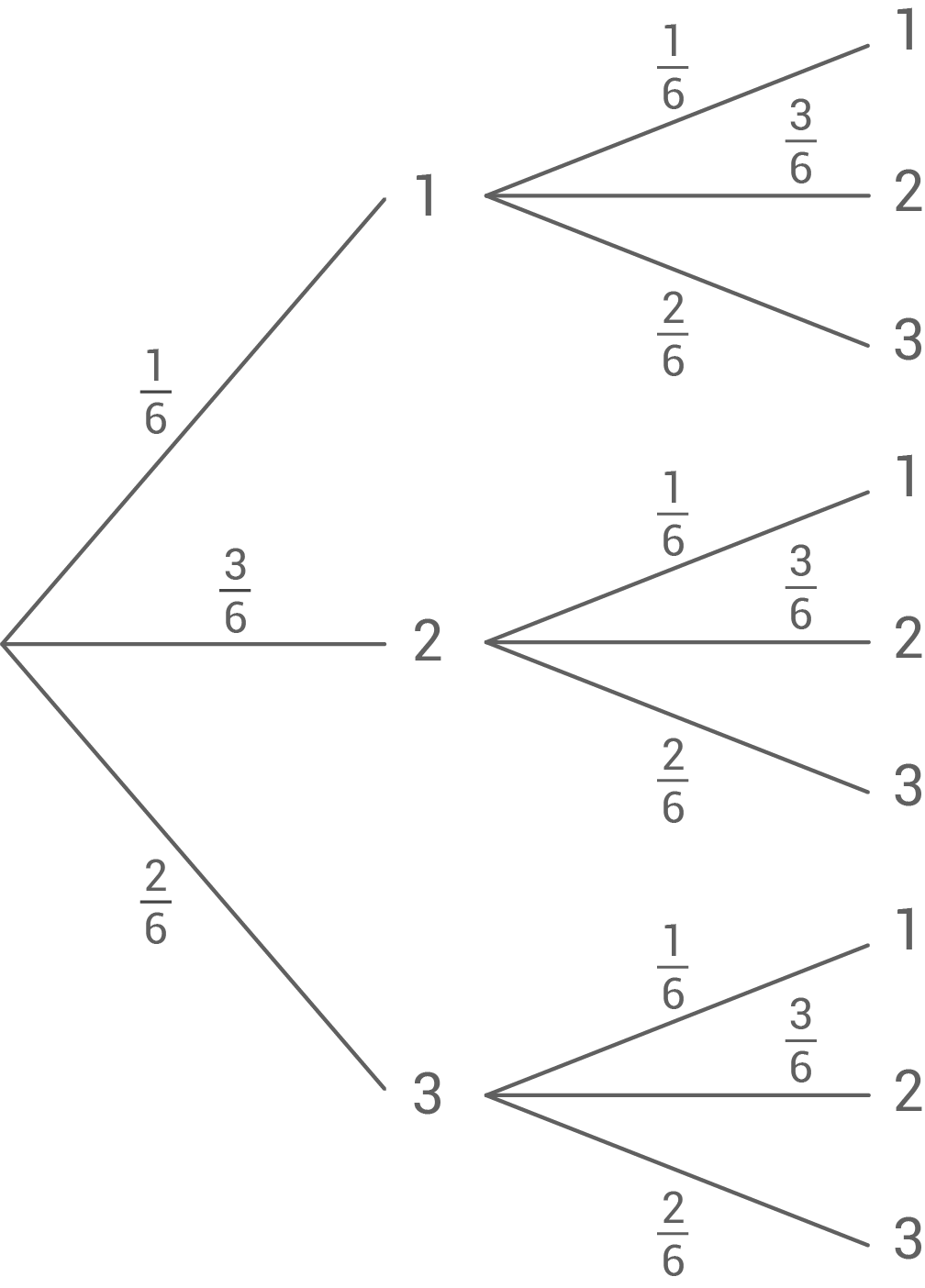 Wahlbereich Baumdiagramm Stochastik Wahrscheinlichkeit Würfel